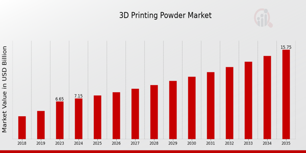 3D Printing Powder Market size