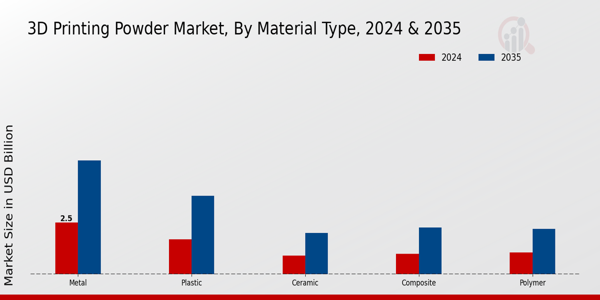 3D Printing Powder Market Segment