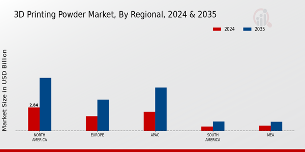 3D Printing Powder Market Region