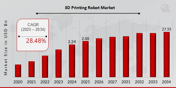 3D Printing Robot Market