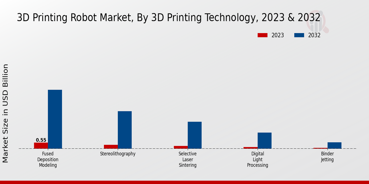 3D Printing Robot Market 3D Printing Technology Insights