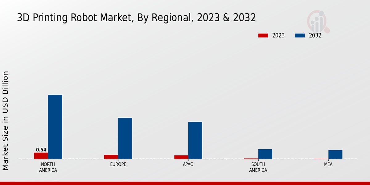 3D Printing Robot Market Regional Insights