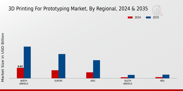 3D Printing for Prototyping Market Regional Insights