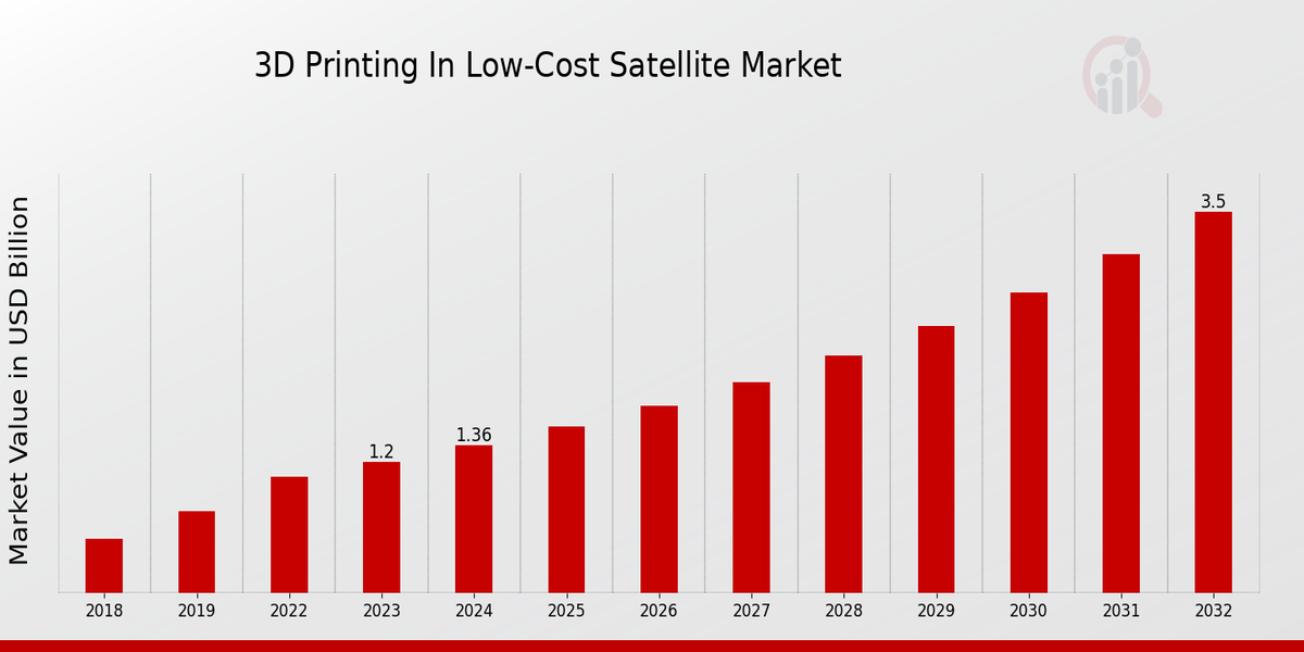 3D Printing In Low Cost Satellite Market Overview