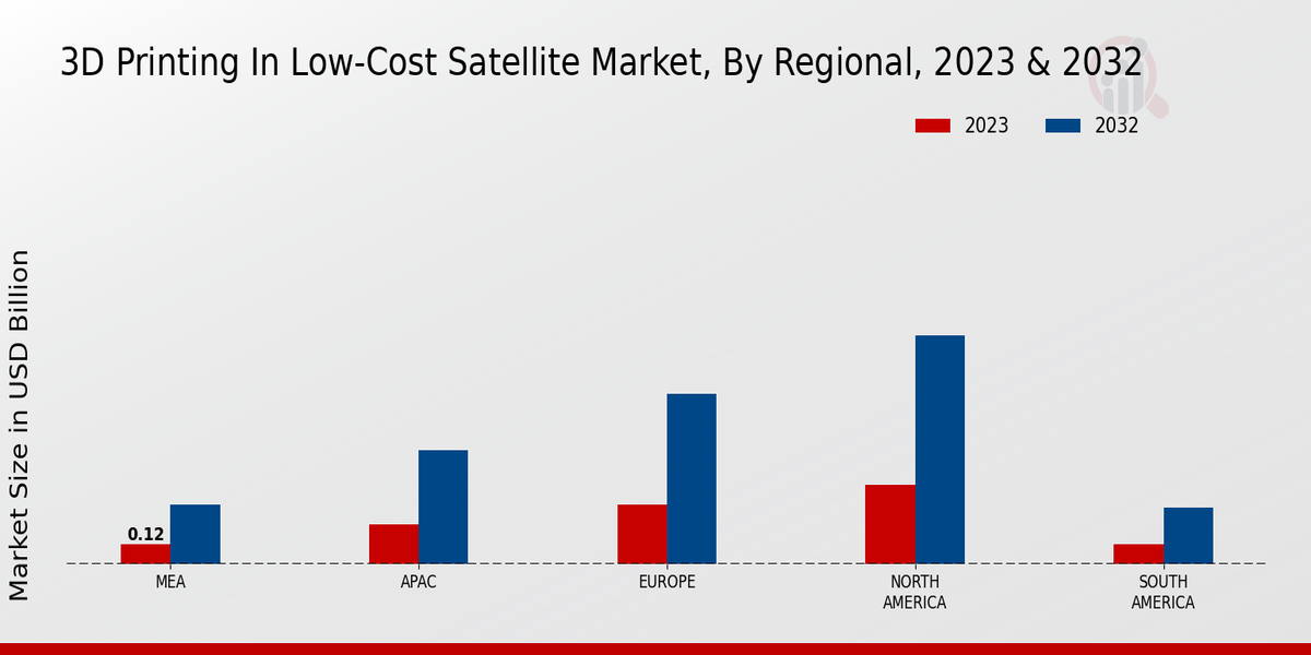 3D Printing in Low-Cost Satellite Market Regional Insights