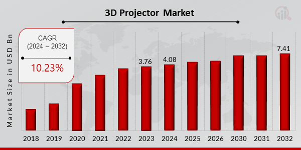 3D Projector Market Overview