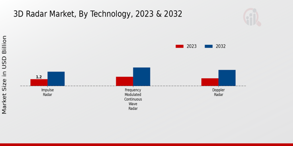 3D Radar Market Technology Insights