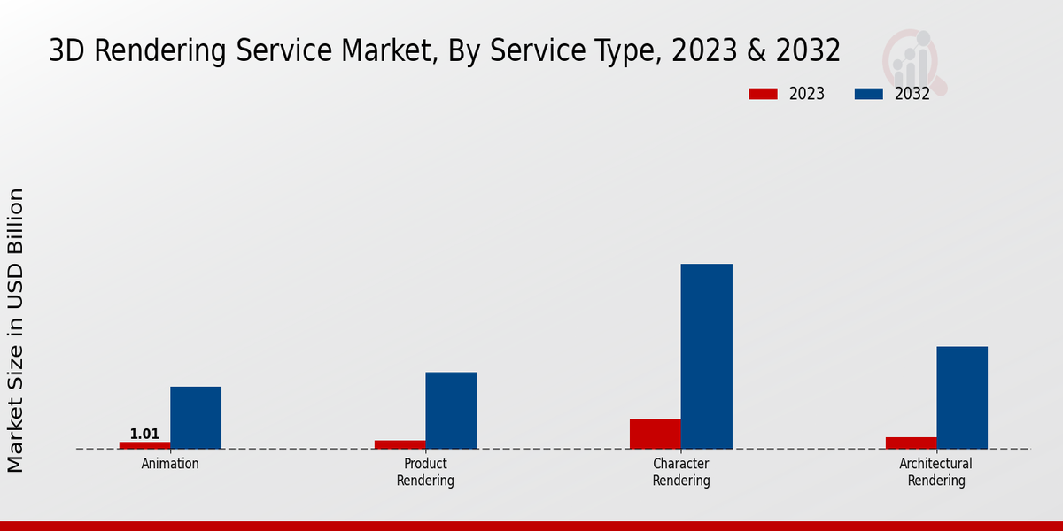 3D Rendering Service Market Insights