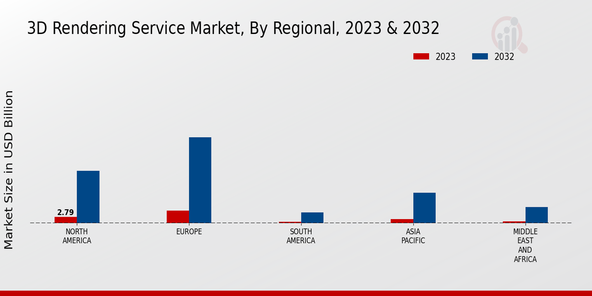 3D Rendering Service Market Regional Insights