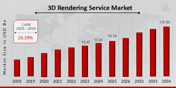 3D Rendering Service Market Size, 2025-2034