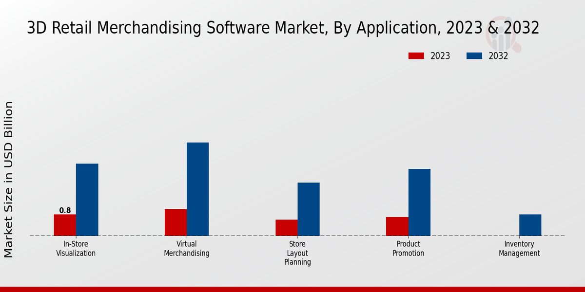 3D Retail Merchandising Software Market Application Insights