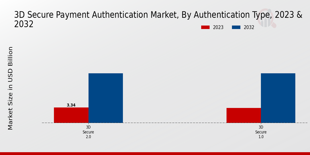 3D Secure Payment Authentication Market by auth type