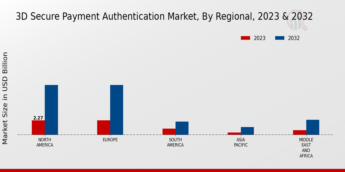 3D Secure Payment Authentication Market by region