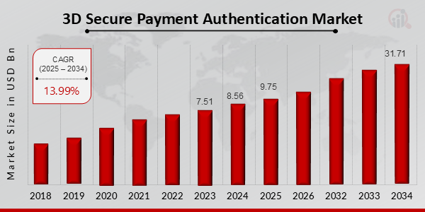 3D Secure Payment Authentication Market Size, 2025-2034