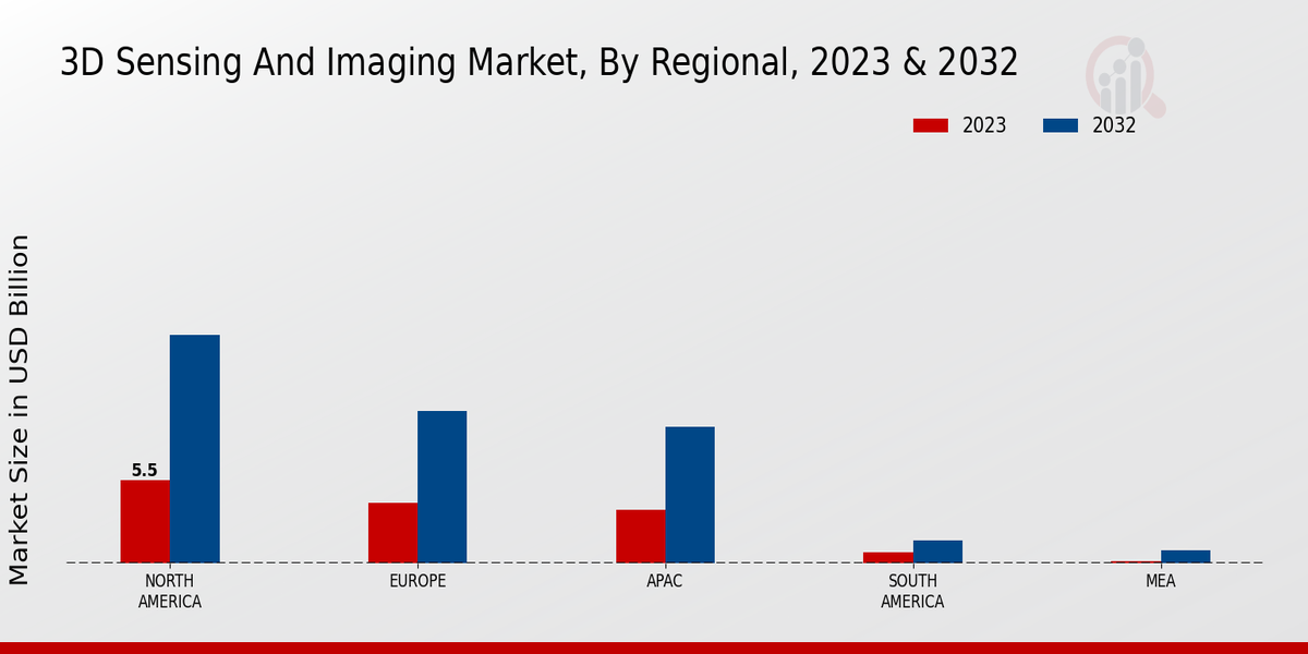 3D Sensing And Imaging Market regional insighst