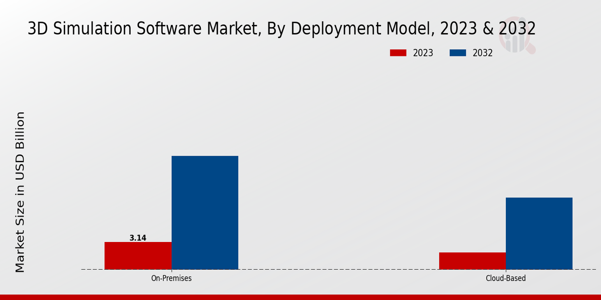 3D Simulation Software Market By Deployment Model