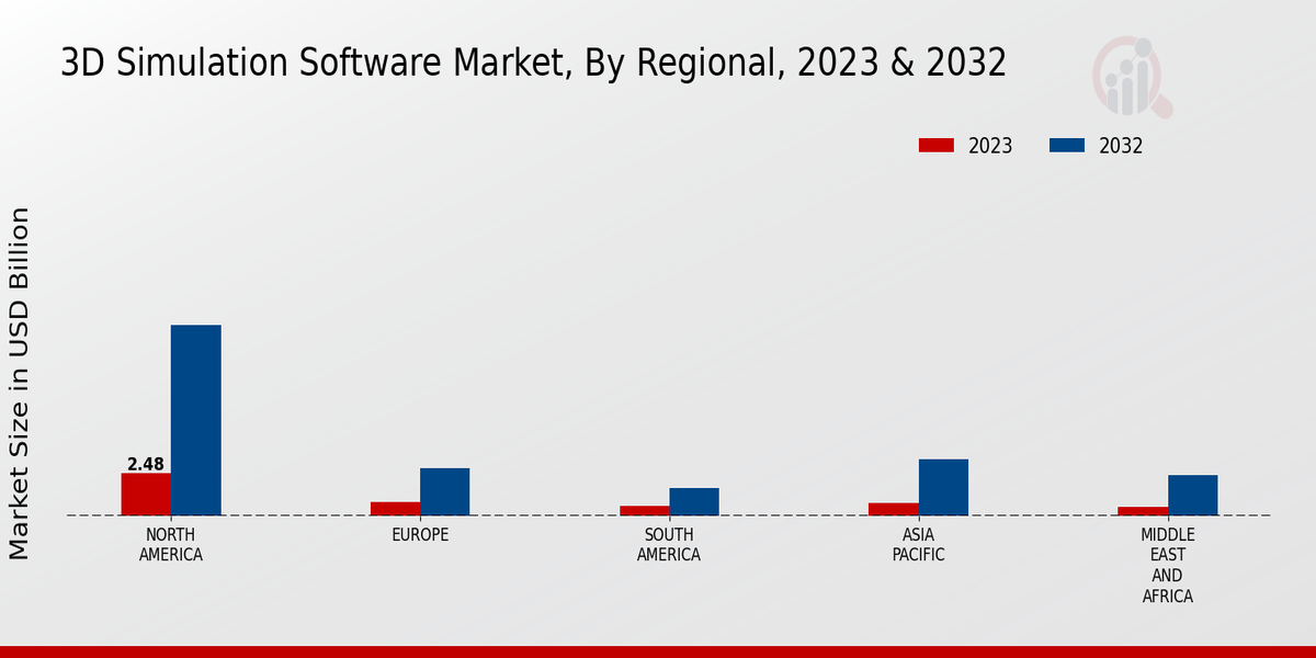 3D Simulation Software Market By Regional