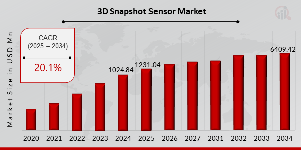 Global 3D Snapshot Sensor Market Overview