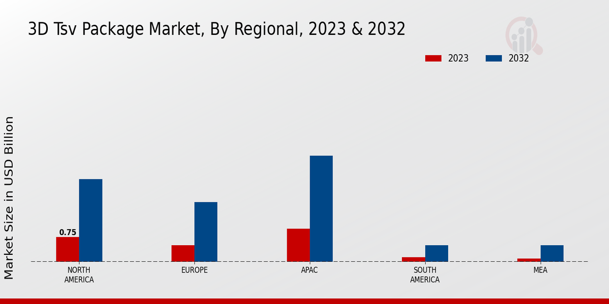 3D TSV Package Market Regional Insights