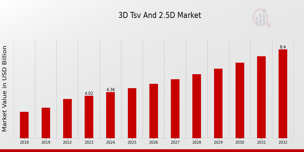 3D TSV and 2.5D Market Overview