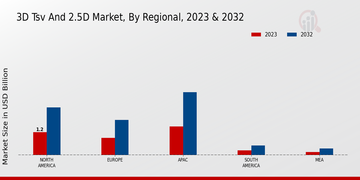 3D TSV and 2.5D Market Regional Insights