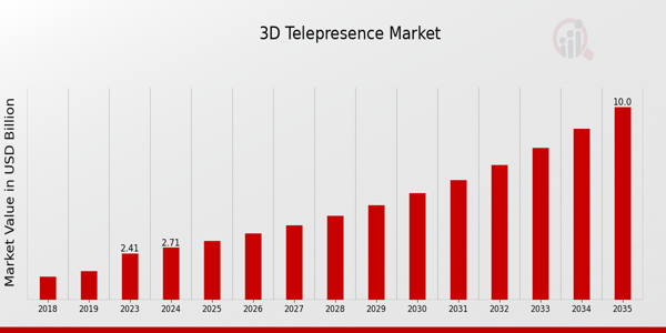 3D Telepresence Market  oveview