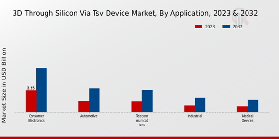 3D Through-Silicon-Via (TSV) Device Market Application Insights