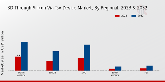 3D Through-Silicon-Via (TSV) Device Market Regional Insights