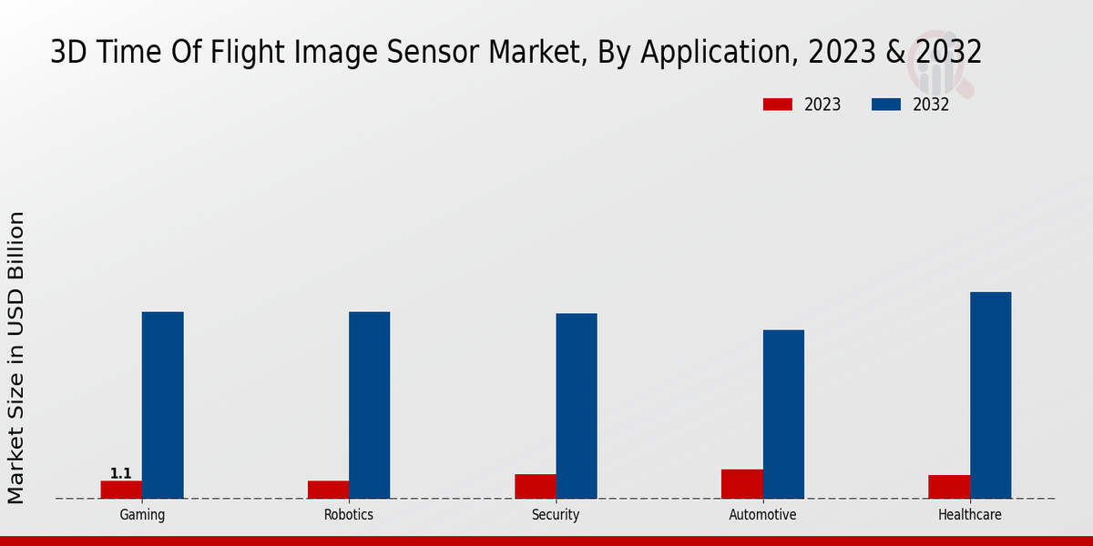 3D Time Of Flight Image Sensor Market Insights