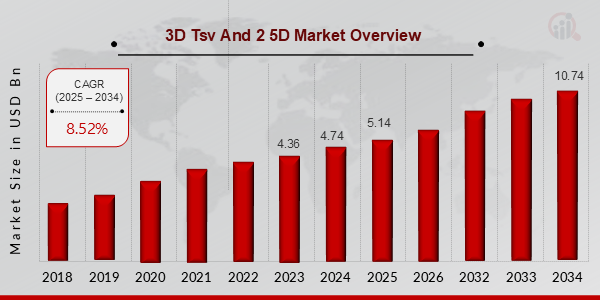 3D Tsv And 2 5D Market Overview 