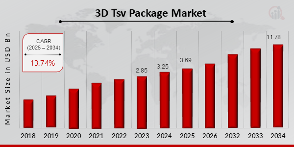 3D TSV Package Market  overview