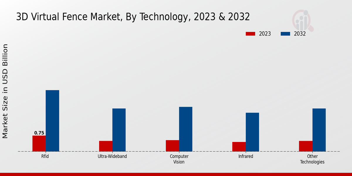 3D Virtual Fence Market Insights