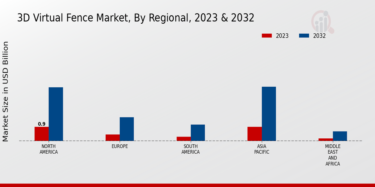 3D Virtual Fence Market Regional Insights