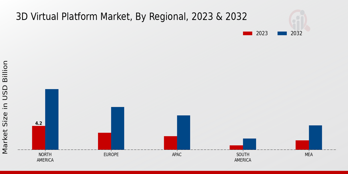 3D Virtual Platform Market Regional Insights