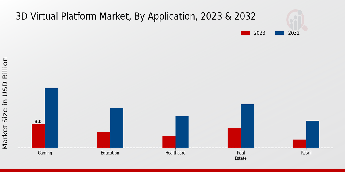 3D 가상 플랫폼 시장 유형 통찰력