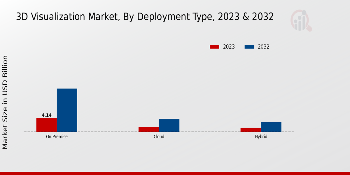 3D Visualization Market Insights