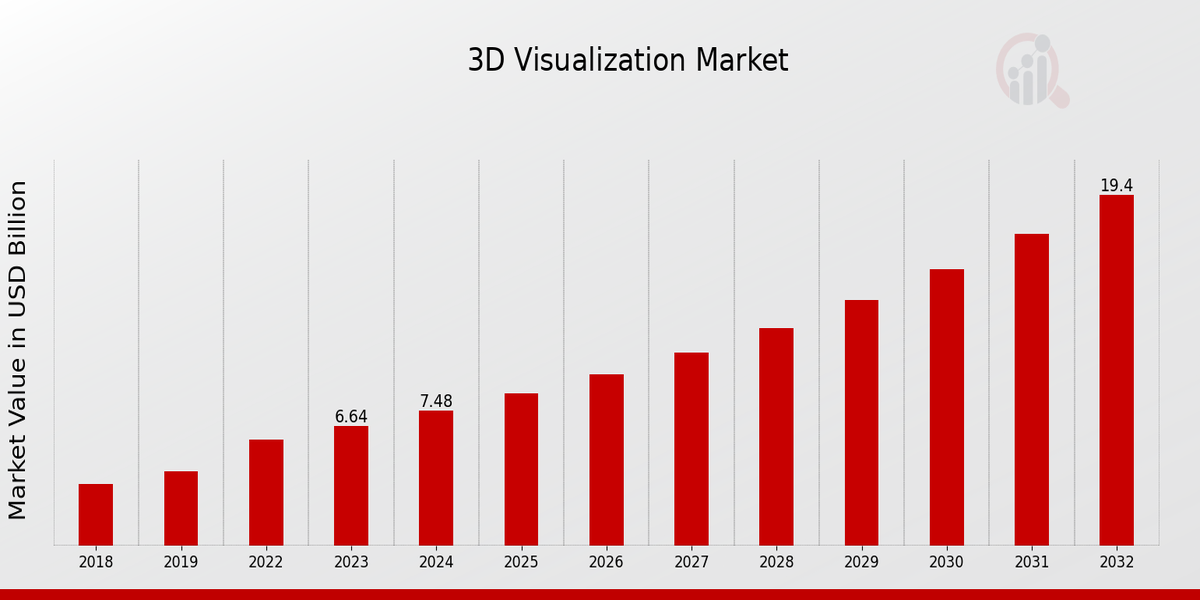 3D Visualization Market Overview