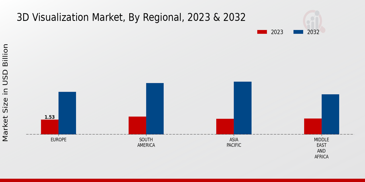 3D Visualization Market Regional Insights