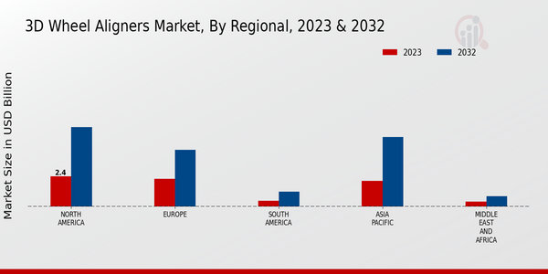 3D Wheel Aligners Market, by Region 2023 & 2032