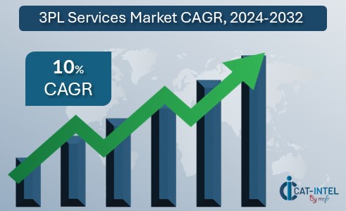 3PL Services Market CAGR, 2024-2032