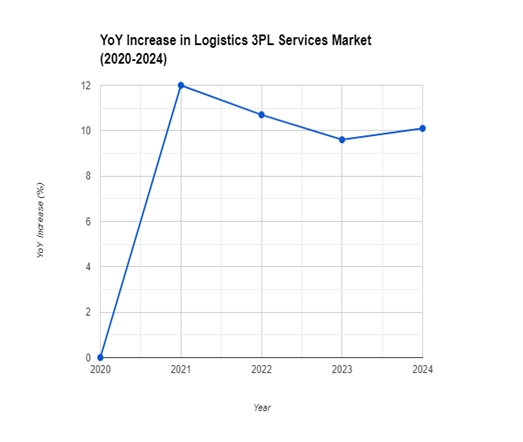 3PL Services Market Pricing Outlook