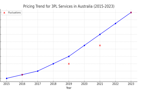 3PL Services Market Pricing Outlook Spend analysis