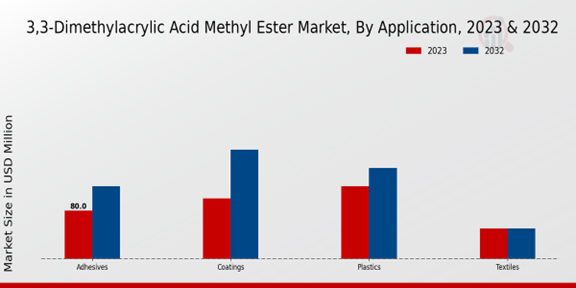 3,3-Dimethylacrylic Acid Methyl Ester Market Application