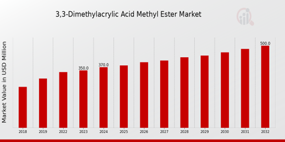 3,3-Dimethylacrylic Acid Methyl Ester Market Overview