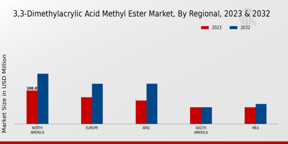 3,3-Dimethylacrylic Acid Methyl Ester Market Regional