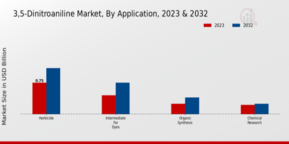 3,5-Dinitroaniline Market Application