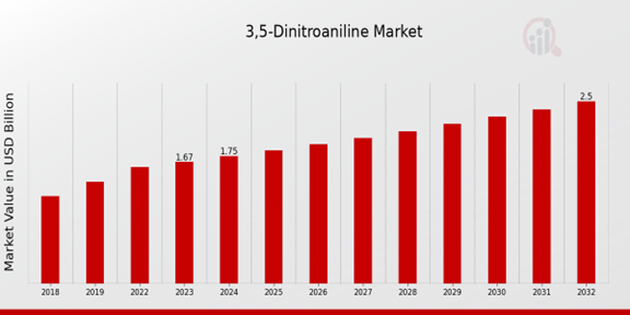 3,5-Dinitroaniline Market Overview