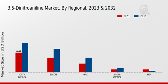 3,5-Dinitroaniline Market Regional