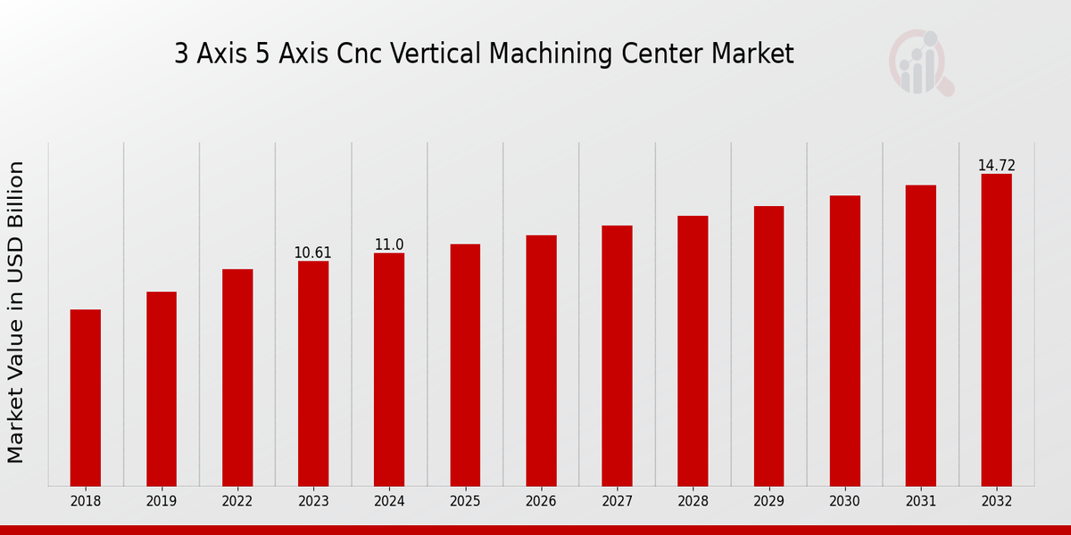 Global 3 Axis 5 Axis Cnc Vertical Machining Center Market Overview