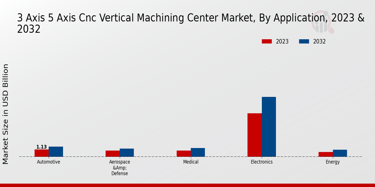 3 Axis 5 Axis Cnc Vertical Machining Center Market Application Insights